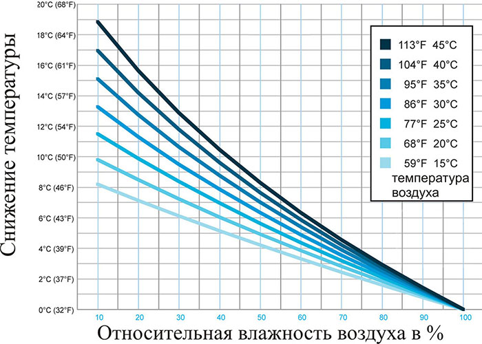 Принцип работы системы туманообразования